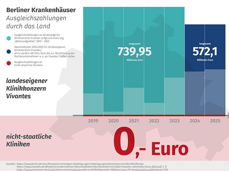 Infografik, Immanuel Krankenhaus Berlin, Nachrichten, Bündnis „Ein gesundes Berlin – nicht ohne uns!“ reicht Klage ein