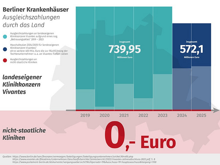 Infografik, Immanuel Krankenhaus Berlin, Nachrichten, Bündnis „Ein gesundes Berlin – nicht ohne uns!“ reicht Klage ein